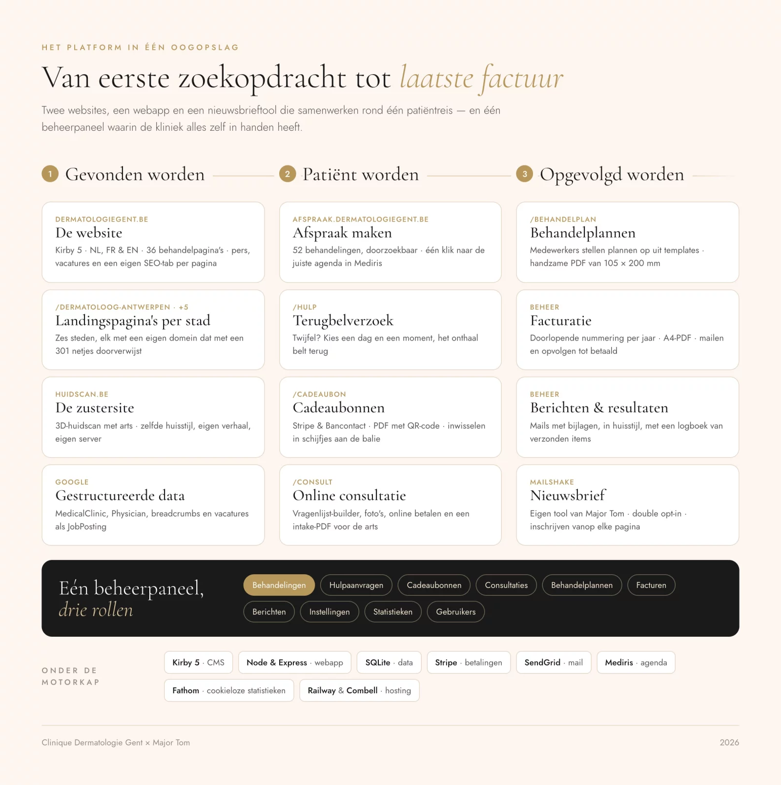 Schema van het volledige platform van Clinique Dermatologie Gent