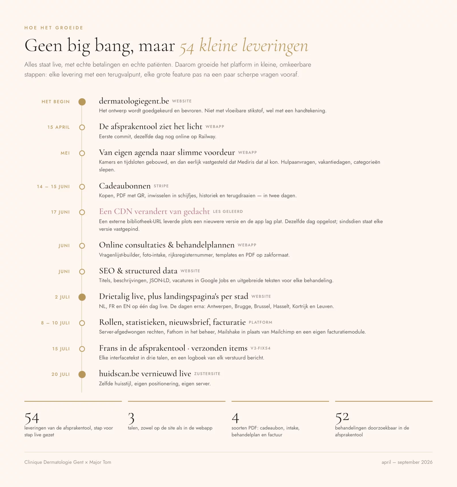 Tijdlijn van het project van april tot juli 2026