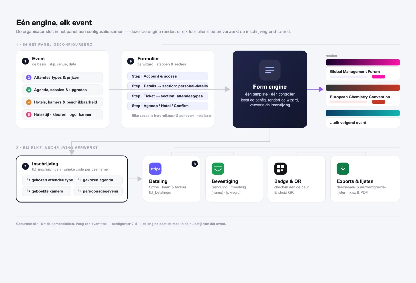 Diagram: one engine renders every event