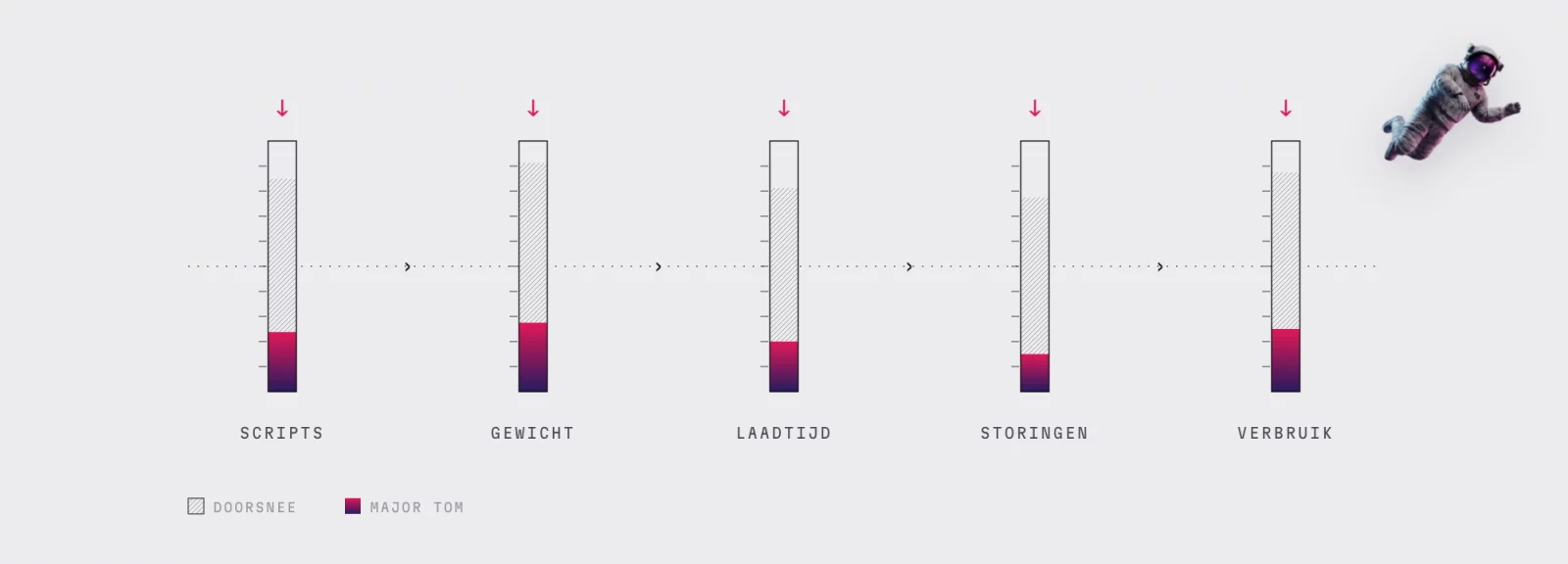Vijf meters die allemaal dalen ten opzichte van een doorsneesite: scripts, gewicht, laadtijd, storingen en verbruik.