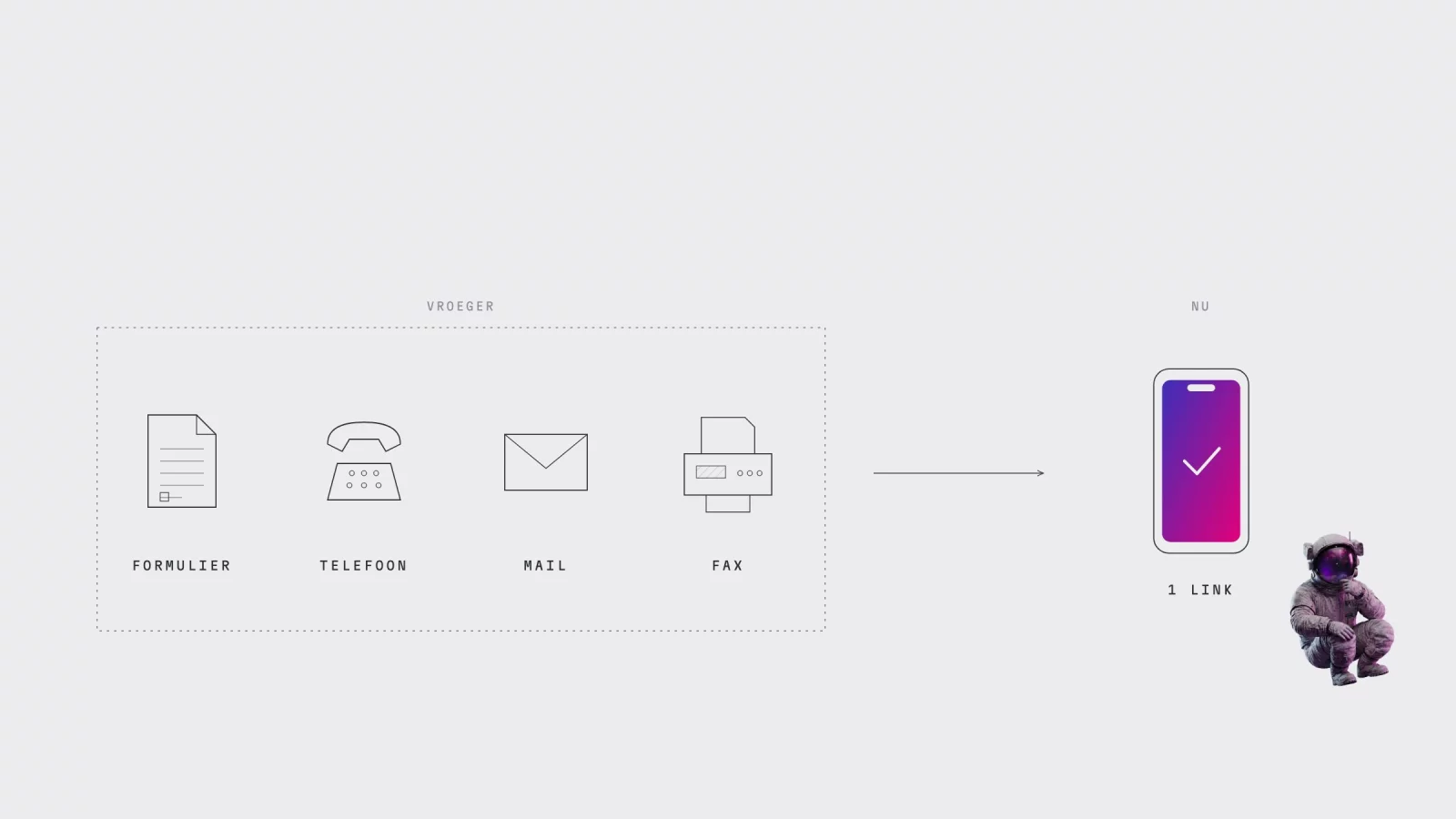 Schema: formulier, telefoon, mail en fax van vroeger tegenover &eacute;&eacute;n gsm met &eacute;&eacute;n link