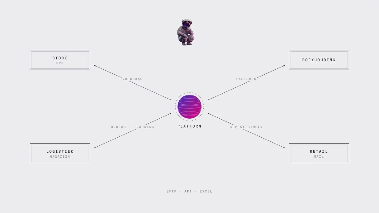 Schema: het platform in het midden, gekoppeld aan stock, logistiek, boekhouding en retailers