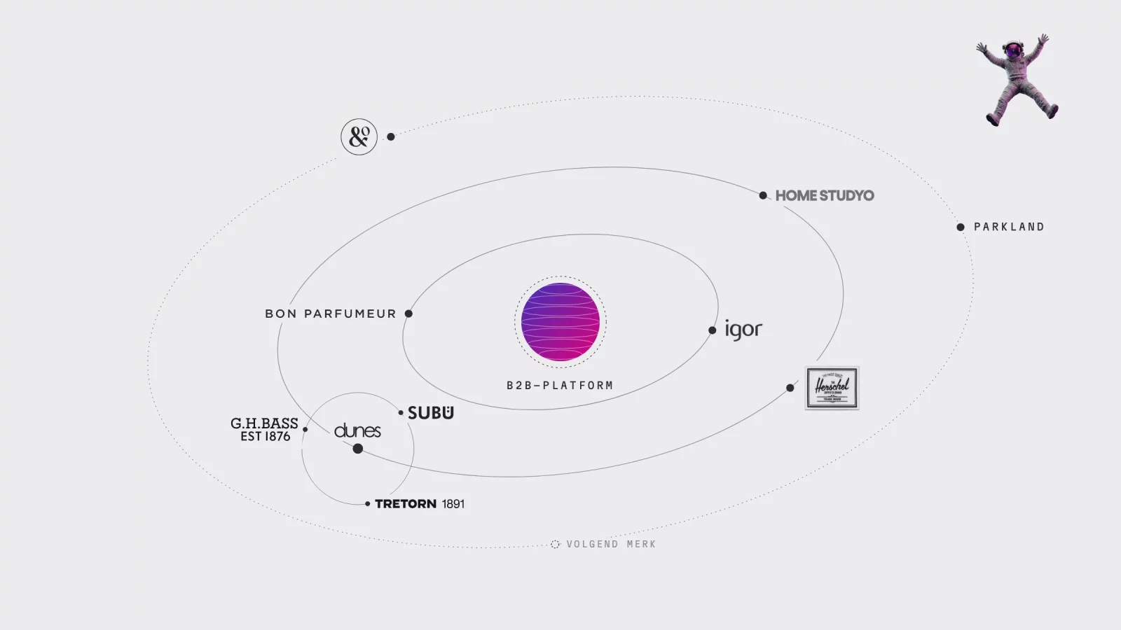 Diagram: the B2B platform in the centre, with the brands in orbit and Dunes as a planet with three moons
