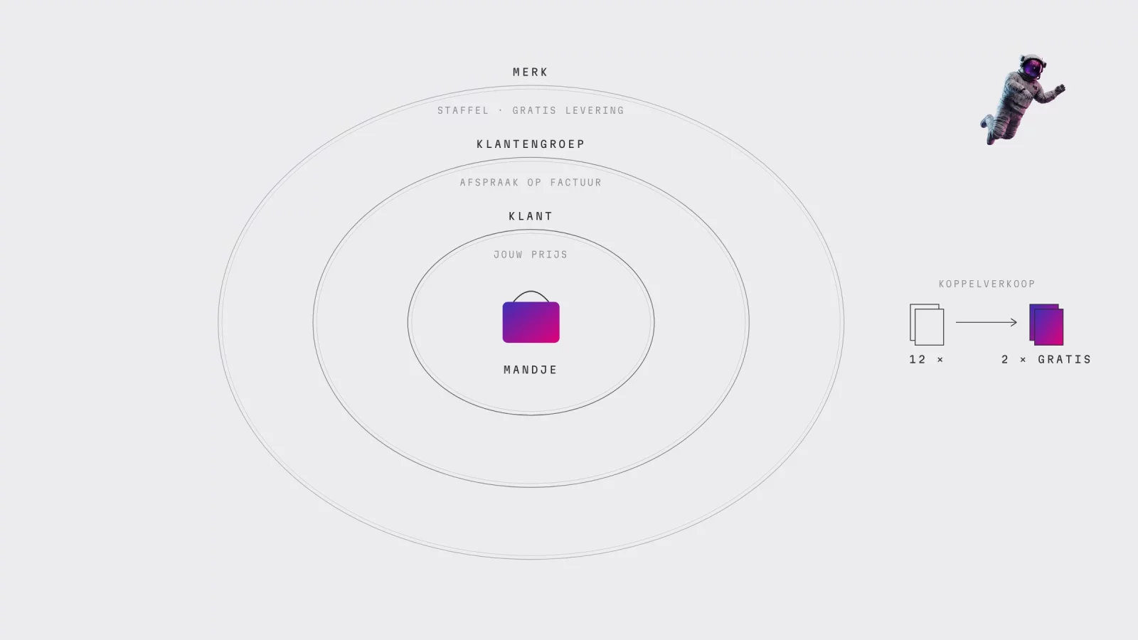 Diagram: three rings for brand, customer group and customer around the shopping basket, with a bundle deal next to it