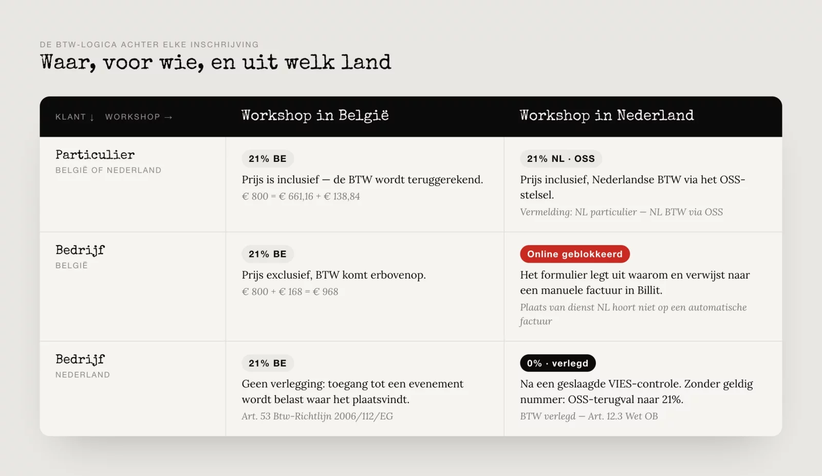 Overview of the VAT scenarios