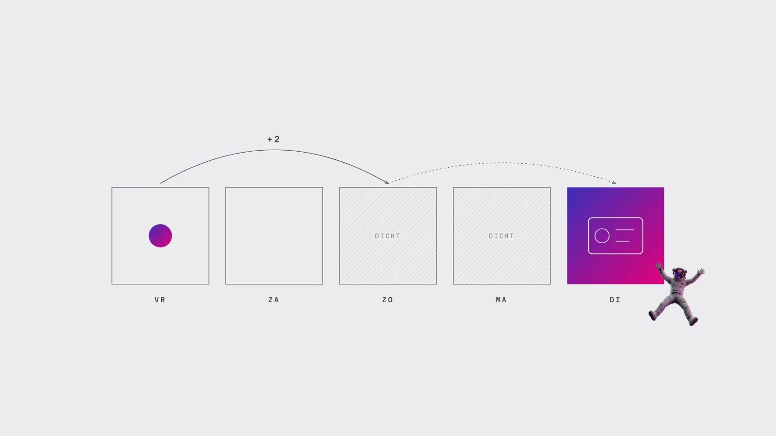 Diagram: paid on Friday, plus two days lands on Sunday, Sunday and Monday closed, so pick-up on Tuesday