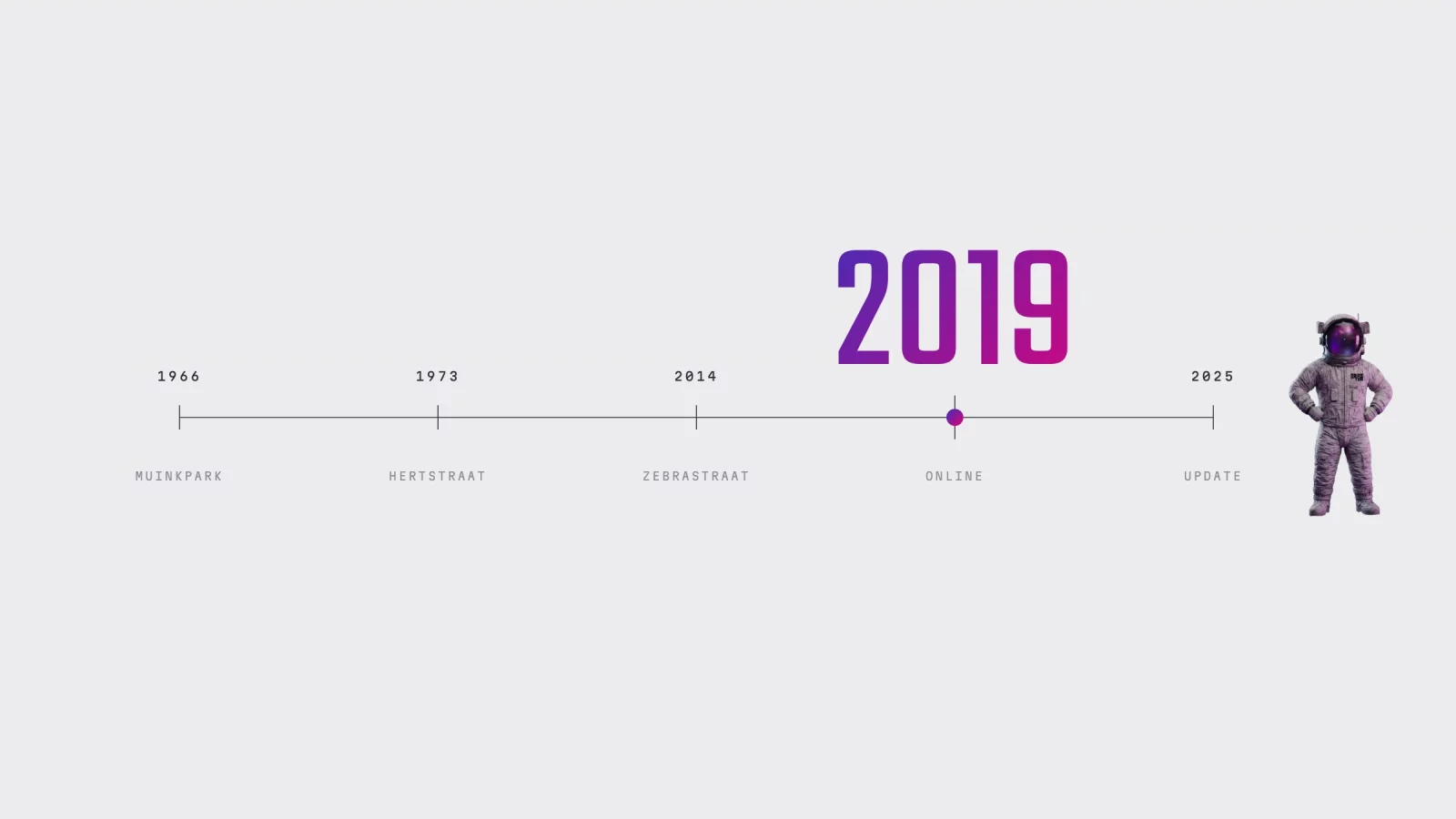 Timeline showing 1966 Muinkpark, 1973 Hertstraat, 2014 Zebrastraat, 2019 online and 2025 update, with an astronaut at the end
