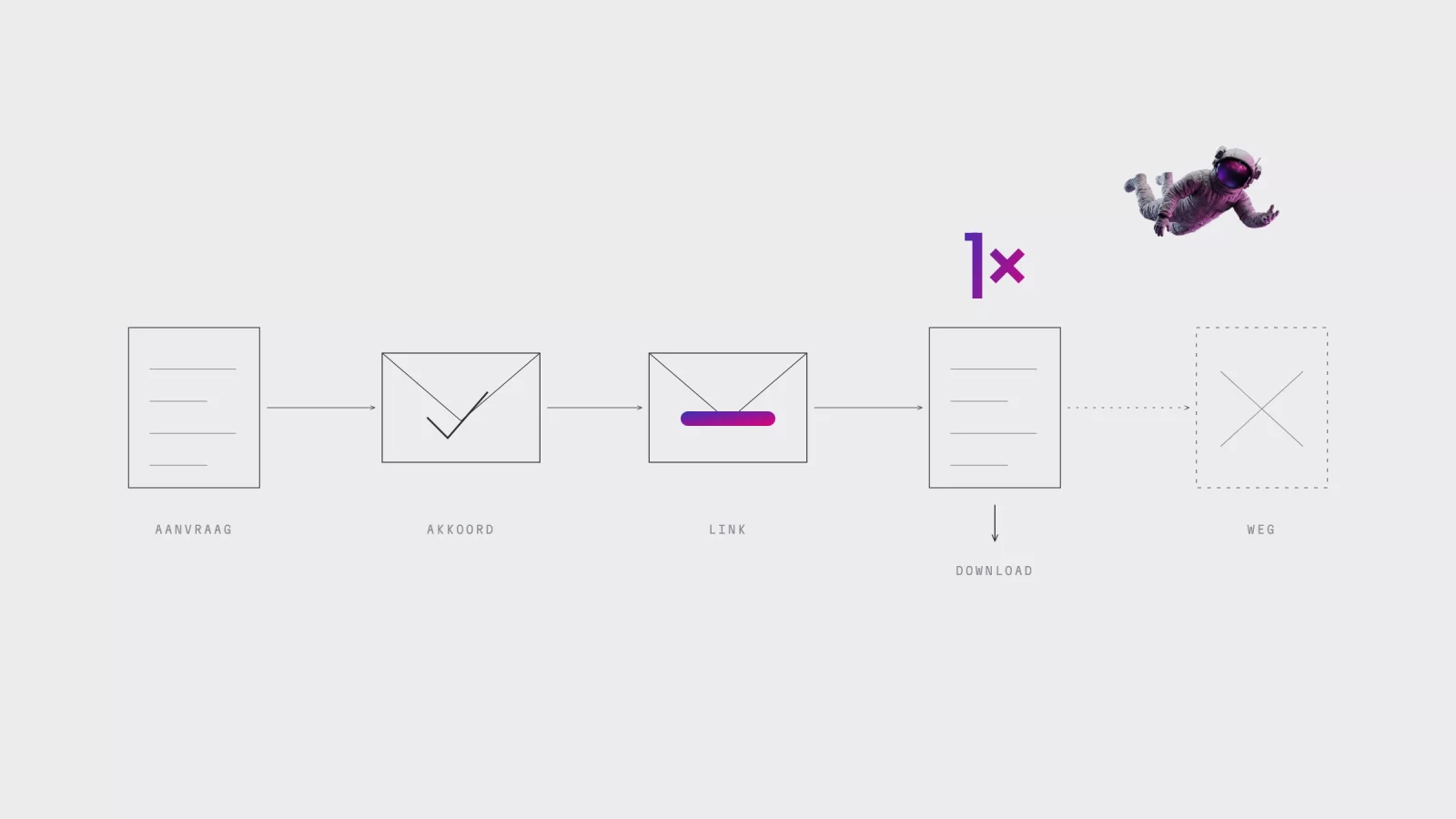 Schema in haarlijnen: een aanvraagformulier, een enveloppe met een vinkje, een enveloppe met een link in kleurverloop, een document met een pijl omlaag en daarna een doorstreept vlak, met 1&times; groot ernaast