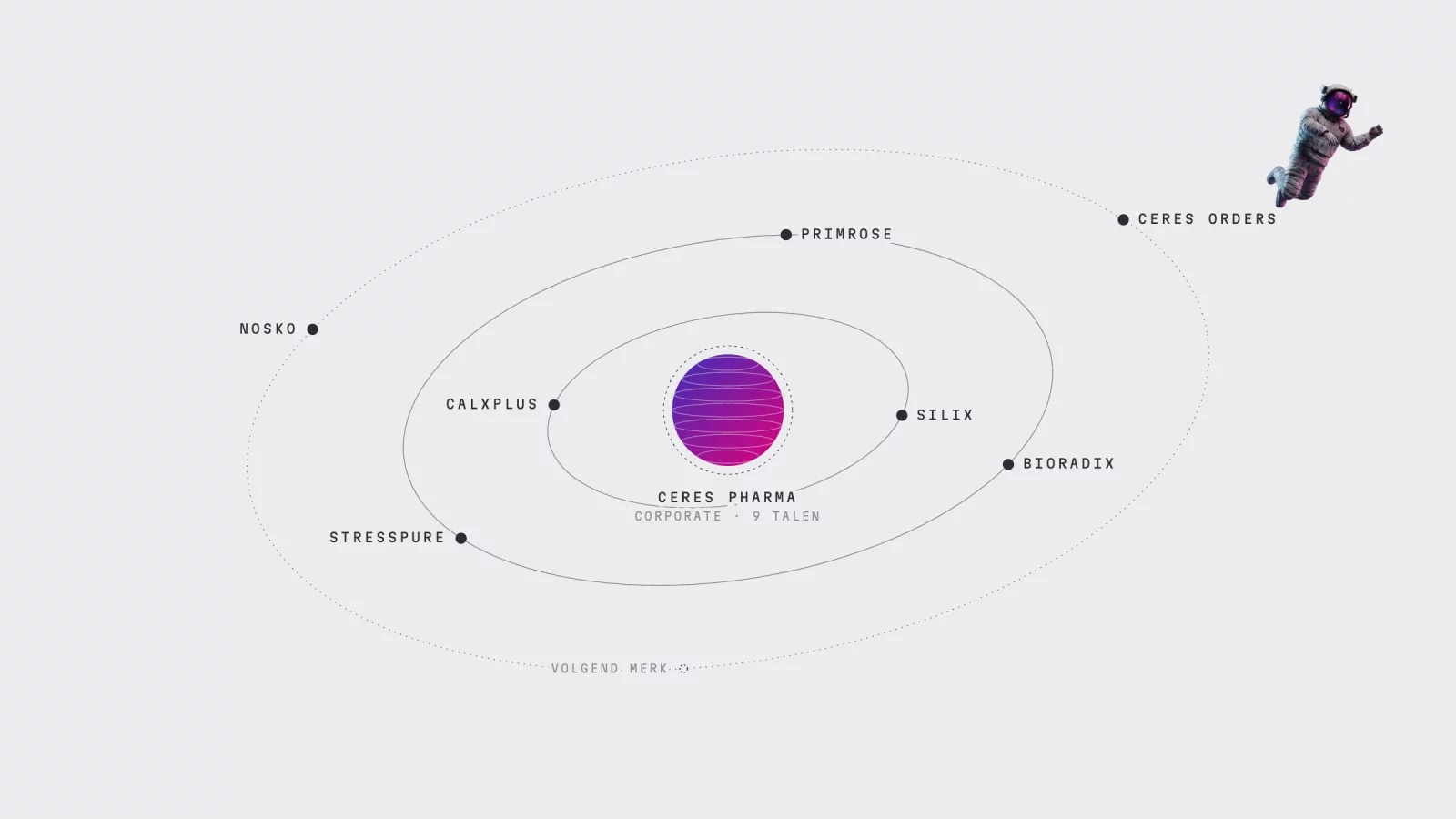 Diagram: Ceres Pharma in the centre, with the brand sites orbiting around it