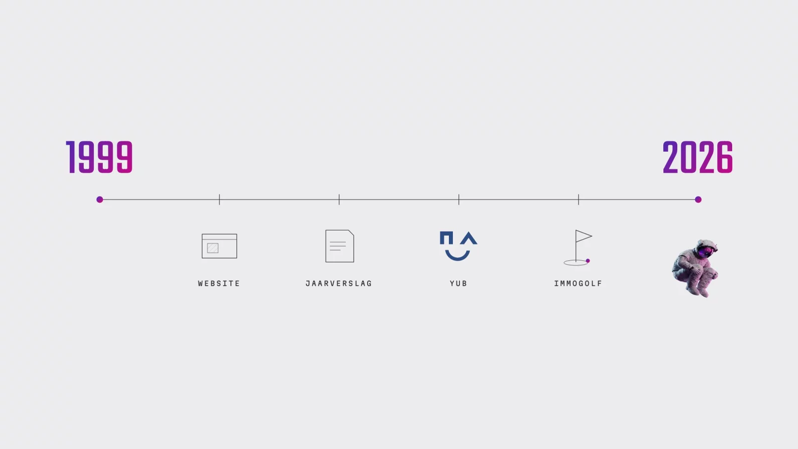 Diagram: a timeline from 1999 to 2026 with a website, an annual report, YUB and ImmoGolf